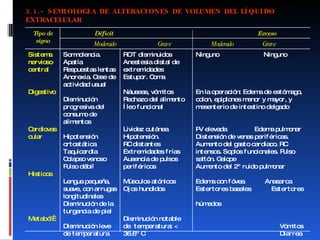 3.1.- SEMIOLOGIA DE ALTERACIONES DE VOLUMEN DEL LÍQUIDO EXTRACELULAR Tipo de signo Déficit  Exceso Moderado  Grave  Moderado  Grave Sistema nervioso central Digestivo Cardiovascular Histicos Metaból  Somnolencia. Apatía Respuestas lentas Anorexia. Cese de actividad usual Disminución progresiva del consumo de alimentos Hipotensión ortostática Taquicardia Colapso venoso Pulso débil Lengua pequeña, suave, con arrugas longitudinales Disminución de la turgencia de piel Disminución leve de temperatura ROT disminuidos Anestesia distal de extremidades Estupor. Coma Náuseas, vómitos Rechazo del alimento Íleo funcional Lividez cutánea Hipotensión.  RC distantes Extremidades frías Ausencia de pulsos periféricos Músculos atónicos Ojos hundidos Disminución notable de  temperatura: < 36.6º C Ninguno  Ninguno En la operación: Edema de estómago, colon, epiplones menor y mayor, y  mesenterio de intestino delgado PV elevada  Edema pulmonar Distensión de venas periféricas. Aumento del gasto cardiaco. RC intensos. Soplos funcionales. Pulso saltón. Galope Aumento del 2º ruido pulmonar Edema con fóvea  Anasarca Estertores basales  Estertores  húmedos  Vómitos  Diarrea Ninguno  Ninguno 