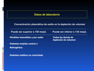 Datos de laboratorio Concentración plasmática de sodio en la depleción de volumen Puede ser superior a 150 meq/L   Puede ser inferior a 135 meq/L Pérdidas insensibles y por sudor   Todas las demás de      depleción de volumen Diabetes insípida central o  Nefrogénica Diabetes mellitus no controlada 