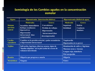 Semiología de los Cambios agudos en la concentración osmolar Signos  Hiponatremia  (Intoxicación hídrica)  Hipernatremia (Déficit de agua) Sistema nervioso central Moderada : Sacudidas  musculares  Reflejos tendinosos  hiperactivos Hipertensión  intracraneal  (fase compensada) Grave : Convulsiones Pérdida de reflejos  Hipertensión Intracraneal (fase descompensada)  Moderada Inquietud Debilidad  Grave : Delirio Conducta  maniaca Cardio-vasculares Cambios en la presión arterial y pulso secundarios a hipertensión intracraneal Taquicardia Hipotensión (si es grave) Tejidos Salivación, lagrimeo, diarrea acuosa, signo de “huellas digitales” de la piel (señal de exceso de volumen intersticial) Disminución de saliva y lágrimas Mucosas secas y viscosas Lengua roja, tumefacta Piel enrojecida  Renales  Oliguria que progresa a anuria  Oliguria  Metabólicos  Ninguno Fiebre 