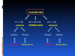     GASOMETRÍA H < 7.35  pH 7,35-7,45  pH > 7.45   acidosis  NORMALIDAD   alcalosis    HCO3   PCO2     HCO3   PCO2 Metabólica  Respiratoria  Metabólica  Respiratoria 