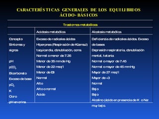 CARACTERÍSTICAS GENERALES DE LOS EQUILIBRIOS ÁCIDO-BÁSICOS Trastornos metabólicos Acidosis metabólica Alcalosis metabólica Concepto Síntomas y signos pH pCO 2 Bicarbonato Exceso de base pO 2 K Cloro pH en orina Exceso de radicales ácidos Hiperpnea (Respiración de Küsmaul) taquicardia, obnubilación, coma Normal o menor de 7.35 Menor de 35 mm de Hg Menor de 22 meq/l Menor de –3 Normal Alto Alto o normal Ácido Deficiencia de radicales ácidos. Exceso de bases Depresión respiratoria, obnubilación mental, tetania Normal o mayor de 7.45 Normal o mayor de 45 mm Hg Mayor de 27 meq/l Mayor de +3 Normal Bajo Bajo Alcalino (ácido en presencia de K -  o Na +  muy bajo. 