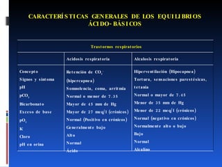 CARACTERÍSTICAS GENERALES DE LOS EQUILIBRIOS ÁCIDO-BÁSICOS Trastornos respiratorios Acidosis respiratoria Alcalosis respiratoria Concepto Signos y síntoma pH pCO 2 Bicarbonato Exceso de base pO 2 K - Cloro pH en orina Retención de CO 2 -  (hipercapnea) Somnolencia, coma, arritmia Normal o menor de 7.35 Mayor de 45 mm de Hg Mayor de 27 meq/l (crónicos) Normal (Positivo en crónicos) Generalmente bajo Alto Normal Ácido Hiperventilación (Hipocapnea) Tortura, sensaciones parestésicas, tetania Normal o mayor de 7.45 Menor de 35 mm de Hg Menor de 22 meq/l (crónicos) Normal (negativo en crónicos) Normalmente alto o bajo Bajo Normal Alcalino 