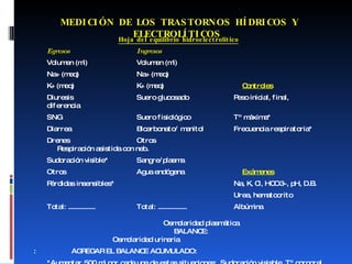 MEDICIÓN DE LOS TRASTORNOS HÍDRICOS Y ELECTROLÍTICOS Hoja del equilibrio hidroelectrolítico Egresos Ingresos Volumen (ml) Volumen (ml) Na+ (meq) Na+ (meq) K+ (meq) K+ (meq) Controles Diuresis Suero glucosado   Peso inicial, final, diferencia SNG Suero fisiológico   Tº máxima* Diarrea Bicarbonato/ manitol   Frecuencia respiratoria* Drenes Otros   Respiración asistida con neb. Sudoración visible* Sangre/plasma Otros Agua endógena Exámenes Pérdidas insensibles*   Na, K, Cl, HCO3-, pH, D.B.   Urea, hematocrito Total: ................  Total: .................   Albúmina     Osmolaridad plasmática   BALANCE:   Osmolaridad urinaria  :   AGREGAR EL BALANCE ACUMULADO:   *Aumentar 500 ml por cada una de estas situaciones:  Sudoración visisble, Tº corporal > 38.5, Tº ambiental > 30ºC,  FR > 35 por min, respiración asistida sin humidificación 