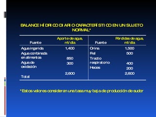 BALANCE HÍDRICO DIARIO CARACTERÍSTICO EN UN SUJETO NORMAL* *Estos valores consideran una tasa muy baja de producción de sudor Fuente Aporte de agua, ml/día Fuente Pérdidas de agua, ml/día Agua ingerida Agua combinada en alimentos Agua de oxidación Total 1,400 850 300 2,600 Orina Piel Tracto respiratorio Heces 1,500 500 400 200 2,600 