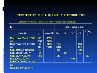 TERAPÉUTICA CON LÍQUIDOS Y ELECTROLITOS Composición de las soluciones endovenosas más empleadas   mili equivalentes Solución gr mosm/L Na + K + Ca ++ Cl - HCO 3 - Dextrosa 5% X 1000 ml Dextrosa 10% X 1000 ml NaCl 0.9% X 1000 ml NaCl 3% x 1000 ml NaCl 20% X 20 ml  KCl 20% X 10 ml NaHCO 3  8.4% X 20 ml  Gluc. Ca 10% X 10 ml 50 100 9 30 4 2 1.68 1 278 556 308 1026 154 513 68 20 27 4.6 154 513 68 27 20 