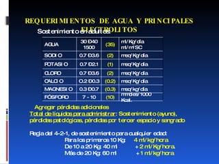 REQUERIMIENTOS DE AGUA Y PRINCIPALES ELECTROLITOS Sostenimiento en adultos: Agregar pérdidas adicionales Total de líquidos para administrar : Sostenimiento (ayuno), pérdidas patológicas, pérdidas por tercer espacio y sangrado Regla del 4-2-1, de sostenimiento para cualquier edad:    Para los primeros 10 Kg:  4 ml/kg/hora     De 10 a 20 Kg: 40 ml  +  2 ml/Kg/hora .    Más de 20 Kg: 60 ml  +  1 ml/kg/hora AGUA 30 – 40 1500 (35) ml/Kg/día ml/m 2  SC SODIO 0.7 – 3.6 (2) meq/Kg/día POTASIO 0.7 – 2.1 (1) meq/Kg/día CLORO 0.7 – 3.6 (2) meq/Kg/día CALCIO O.2 – 0.3 (0.2) meq/Kg/día MAGNESIO 0.3 – 0.7 (0.3) meq/kg/día FÓSFORO 7 - 10 (10) mmoles/1000 Kcal. 