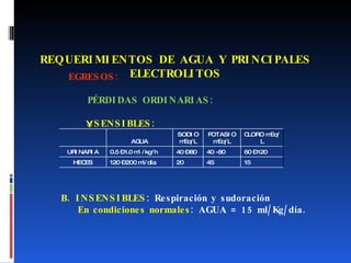REQUERIMIENTOS DE AGUA Y PRINCIPALES ELECTROLITOS EGRESOS: PÉRDIDAS ORDINARIAS: SENSIBLES: B. INSENSIBLES : Respiración y sudoración En condiciones normales : AGUA = 15 ml/Kg/día. AGUA SODIO mEq/L POTASIO mEq/L CLORO mEq/L URINARIA 0.5 – 1.0 ml /kg/h 40 – 80 40 -80 60 – 120 HECES 120 – 200 ml/día 20 45 15 