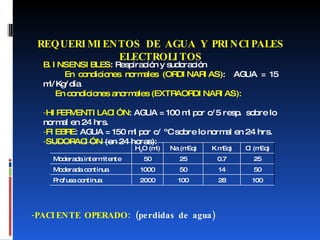 REQUERIMIENTOS DE AGUA Y PRINCIPALES ELECTROLITOS B. INSENSIBLES : Respiración y sudoración  En condiciones normales (ORDINARIAS) :  AGUA = 15 ml/Kg/día En condiciones anormales (EXTRAORDINARIAS): HIPERVENTILACIÓN : AGUA = 100 ml por c/5 resp.  sobre lo normal en 24 hrs. FIEBRE : AGUA = 150 ml por c/ ºC sobre lo normal en 24 hrs. SUDORACIÓN  (en 24 horas): PACIENTE OPERADO : (perdidas de agua) H 2 O (ml) Na (mEq) K mEq) Cl (mEq) Moderada intermitente 50 25 0.7 25 Moderada continua 1000 50 14 50 Profusa continua 2000 100 28 100 