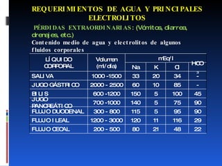 REQUERIMIENTOS DE AGUA Y PRINCIPALES ELECTROLITOS PÉRDIDAS EXTRAORDINARIAS : (Vómitos, diarrea, drenajes, etc.) Contenido medio de agua y electrolitos de algunos fluidos corporales LÍQUIDO CORPORAL Volumen (ml/día) mEq/l Na K Cl HCO 3 SALIVA 1000 -1500 33 20 34 - JUGO GÁSTRICO 2000 - 2500 60 10 85 - BILIS 600 -1200 150 5 100 45 JUGO PANCREÁTICO 700 -1000 140 5 75 90 FLUJO DUODENAL 300 - 800 115 5 95 90 FLUJO ILEAL 1200 - 3000 120 11 116 29 FLUJO CECAL 200 - 500 80 21 48 22 