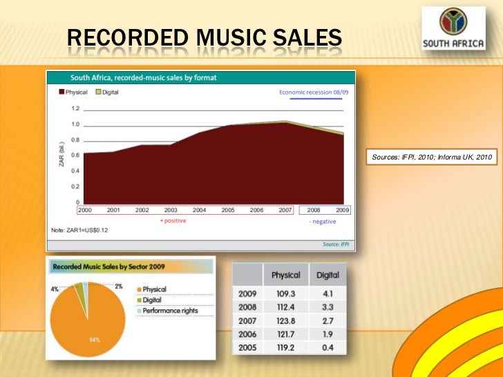 LT2014N The South African Music Market 2010