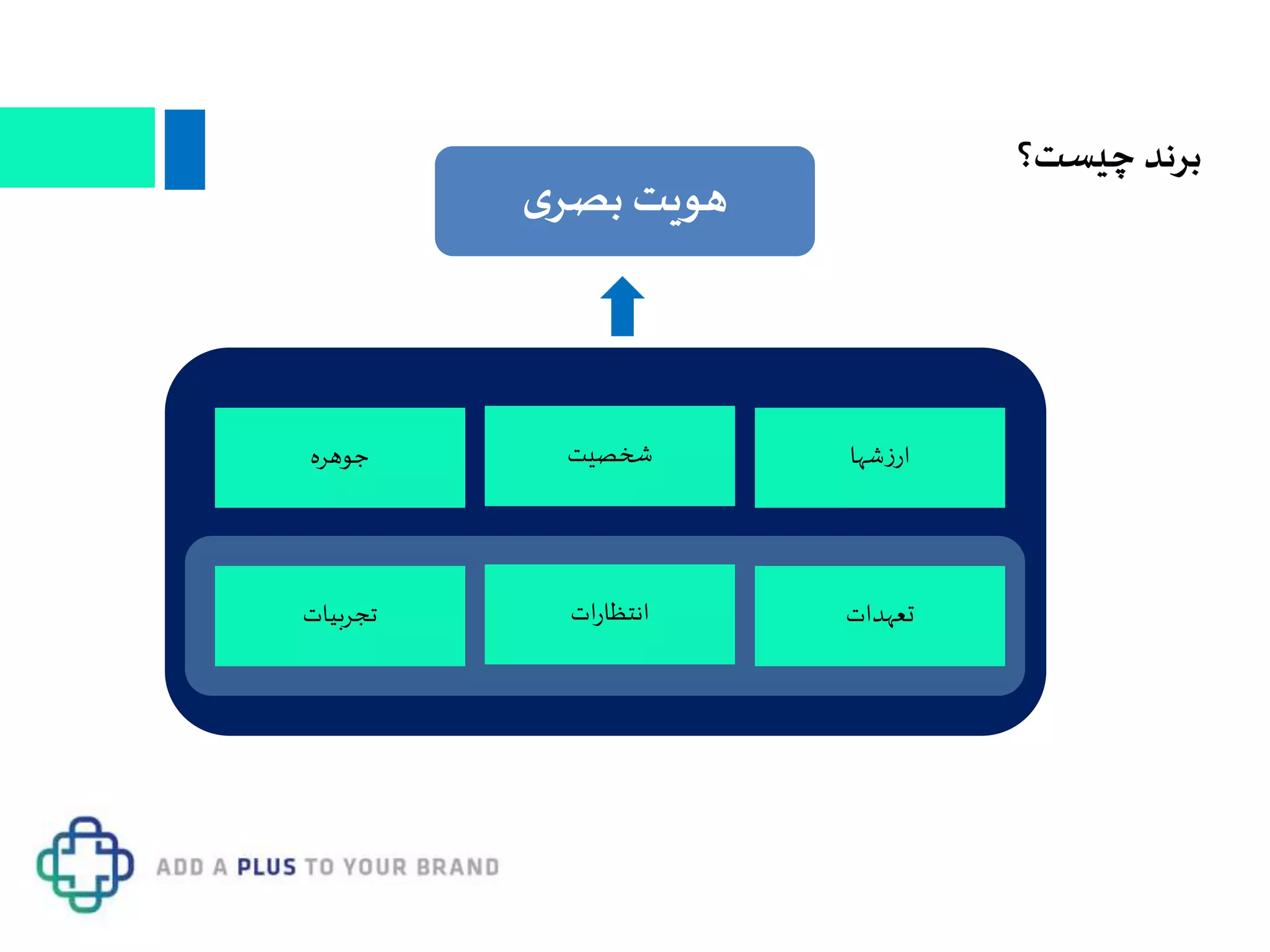 ‫چیست؟‬ ‫برند‬
‫ی‬‫بصر‬‫هویت‬
‫تعهدات‬‫ات‬‫ر‬‫انتظا‬‫تجربیات‬
‫شها‬‫ز‬‫ار‬‫شخصیت‬‫جوهره‬
 