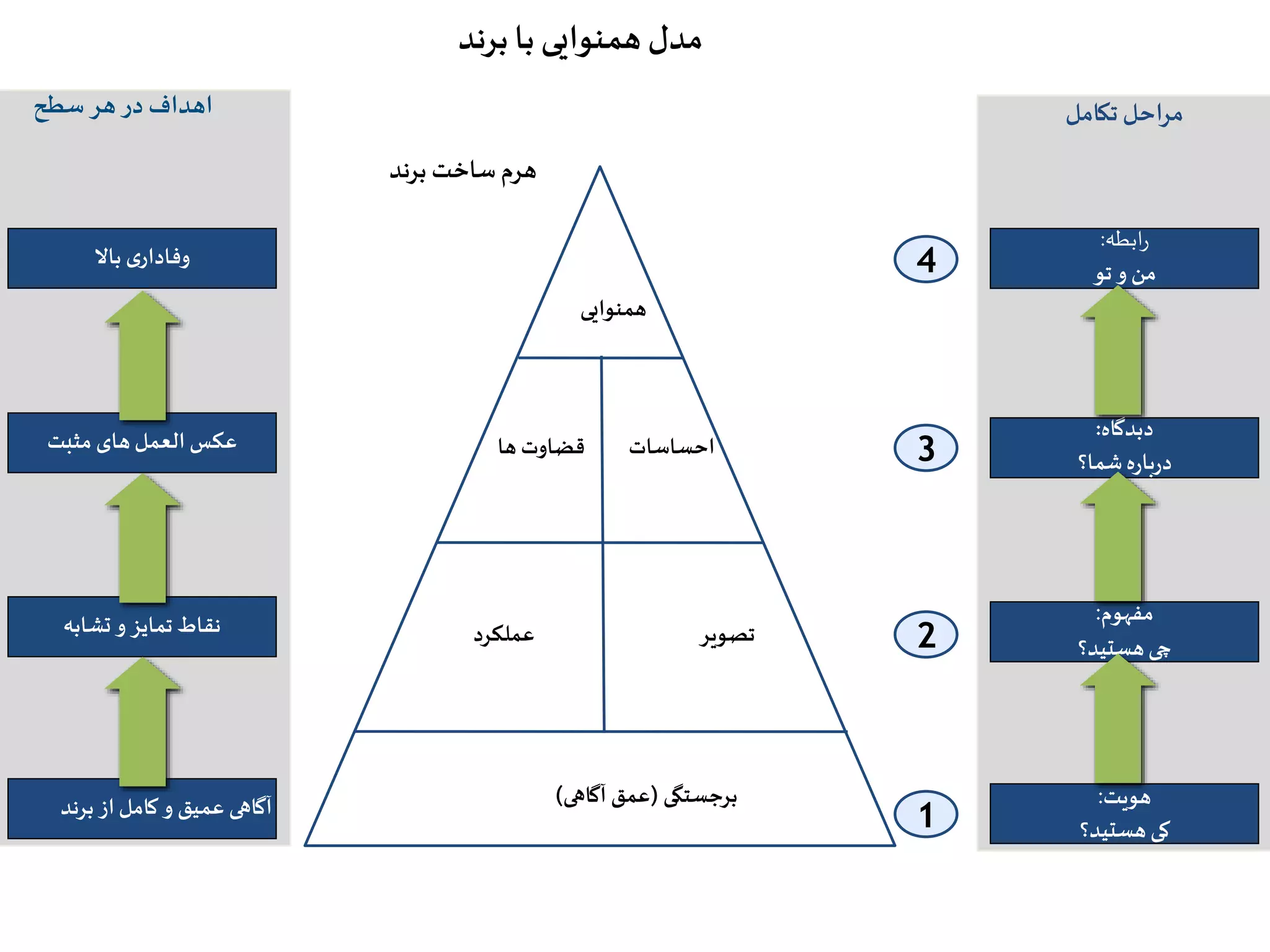 ‫برند‬ ‫با‬ ‫همنوایی‬ ‫مدل‬
‫همنوایی‬
‫ها‬ ‫قضاوت‬ ‫احساسات‬
‫عملکرد‬ ‫تصویر‬
‫برجستگی‬(‫آگاهی‬ ‫عمق‬)
‫سطح‬ ‫هر‬‫در‬ ‫اهداف‬
‫برند‬ ‫ساخت‬ ‫هرم‬
‫برند‬ ‫از‬‫کامل‬‫و‬ ‫عمیق‬ ‫آگاهی‬
‫تشابه‬ ‫و‬ ‫تمایز‬ ‫نقاط‬
‫مثبت‬ ‫های‬‫العمل‬ ‫عکس‬
‫باال‬ ‫ی‬‫وفادار‬
‫هویت‬:
‫هستید؟‬‫کی‬
‫تکامل‬ ‫احل‬‫ر‬‫م‬
1
‫مفهوم‬:
‫هستید؟‬‫چی‬
‫دبدگاه‬:
‫شما؟‬‫ه‬‫ر‬‫با‬‫ر‬‫د‬
‫ابطه‬‫ر‬:
‫تو‬‫و‬ ‫من‬
2
3
4
 