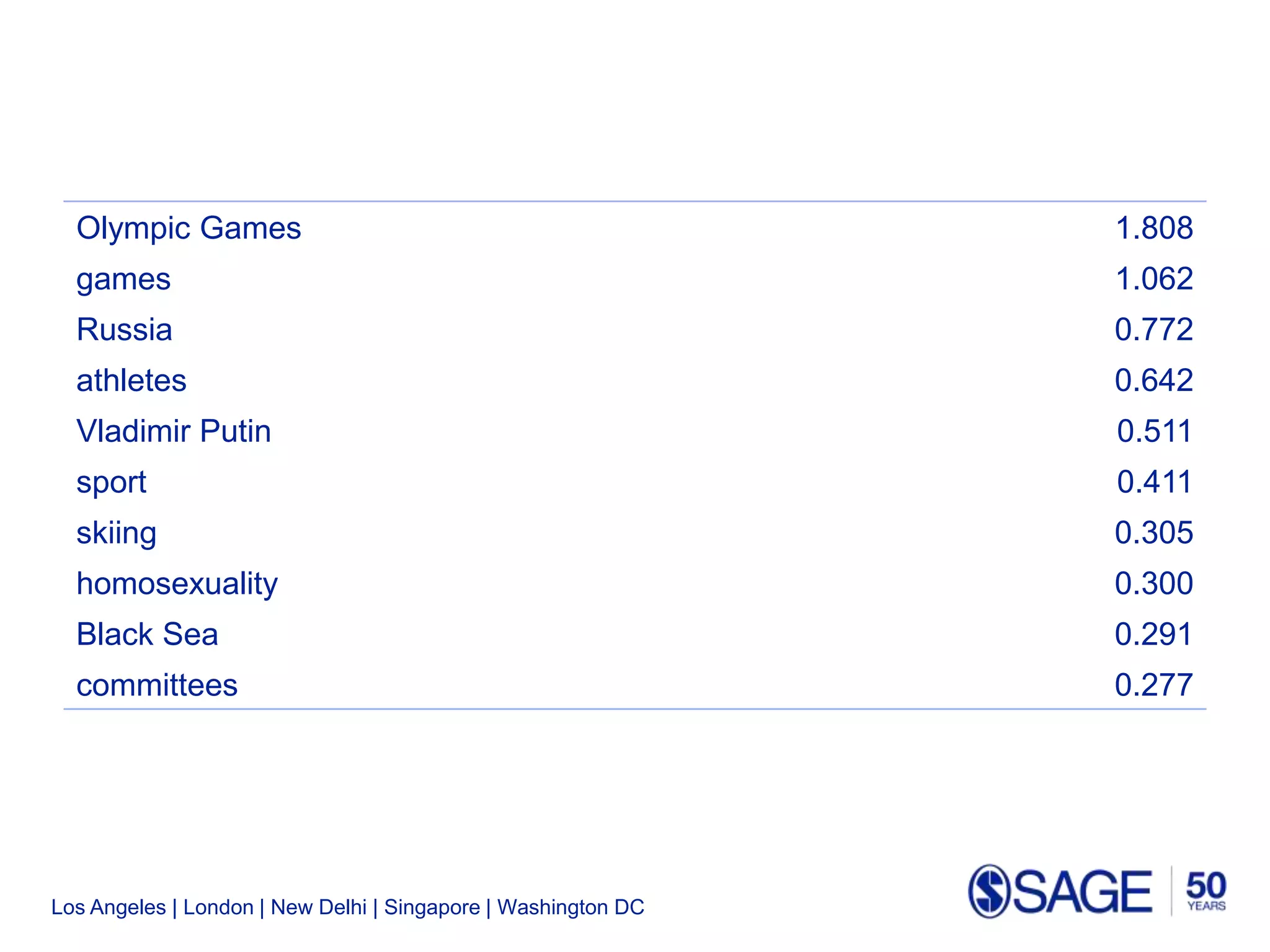 Los Angeles | London | New Delhi | Singapore | Washington DC
Olympic Games 1.808
games 1.062
Russia 0.772
athletes 0.642
Vladimir Putin 0.511
sport 0.411
skiing 0.305
homosexuality 0.300
Black Sea 0.291
committees 0.277
 