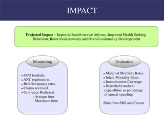 IMPACT
 OPD footfalls.
 ANC registration.
 Bed Occupancy rates.
 Claims received.
 Grievance Redressal
- Average time
- Maximum time
 Maternal Mortality Rates.
 Infant Mortality Rates.
 Immunization Coverage.
 Household medical.
expenditure as percentage
of annual spending.
Data from SRS and Census
Monitoring Evaluation
Projected Impact – Improved health service delivery, Improved Health Seeking
Behaviour, Boost local economy and Overall community Developement
 