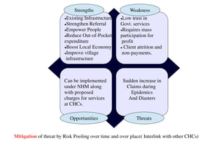 Existing Infrastructure
Strengthen Referral
Empower People
Reduce Out-of-Pocket
expenditure
Boost Local Economy
Improve village
infrastructure
Sudden increase in
Claims during
Epidemics
And Diasters
Can be implemented
under NHM along
with proposed
charges for services
at CHCs.
Low trust in
Govt. services
Requires mass
participation for
profit
 Client attrition and
non-payments.
Strengths
ThreatsOpportunities
Weakness
Mitigation of threat by Risk Pooling over time and over place( Interlink with other CHCs)
 