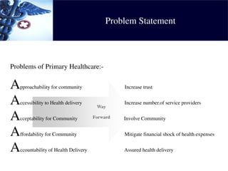 Problem Statement
Problems of Primary Healthcare:-
Approachability for community Increase trust
Accessibility to Health delivery Increase number.of service providers
Acceptability for Community Involve Community
Affordability for Community Mitigate financial shock of health expenses
Accountability of Health Delivery Assured health delivery
Way
Forward
 