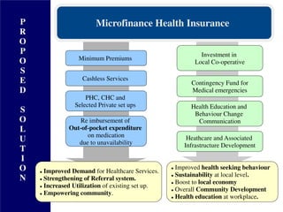 Microfinance Health Insurance
Minimum Premiums
Cashless Services
PHC, CHC and
Selected Private set ups
Re imbursement of
Out-of-pocket expenditure
on medication
due to unavailability
 Improved Demand for Healthcare Services.
 Strengthening of Referral system.
 Increased Utilization of existing set up.
 Empowering community.
Investment in
Local Co-operative
Heathcare and Associated
Infrastructure Development
Contingency Fund for
Medical emergencies
 Improved health seeking behaviour
 Sustainability at local level.
 Boost to local economy
 Overall Community Development
 Health education at workplace.
Health Education and
Behaviour Change
Communication
P
R
O
P
O
S
E
D
S
O
L
U
T
I
O
N
 