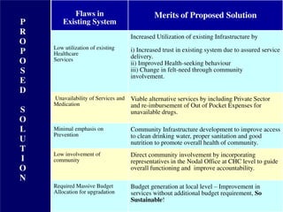 P
R
O
P
O
S
E
D
S
O
L
U
T
I
O
N
Flaws in
Existing System
Merits of Proposed Solution
Low utilization of existing
Healthcare
Services
Increased Utilization of existing Infrastructure by
i) Increased trust in existing system due to assured service
delivery.
ii) Improved Health-seeking behaviour
iii) Change in felt-need through community
involvement.
Unavailability of Services and
Medication
Viable alternative services by including Private Sector
and re-imbursement of Out of Pocket Expenses for
unavailable drugs.
Minimal emphasis on
Prevention
Community Infrastructure development to improve access
to clean drinking water, proper sanitation and good
nutrition to promote overall health of community.
Low involvement of
community
Direct community involvement by incorporating
representatives in the Nodal Office at CHC level to guide
overall functioning and improve accountability.
Required Massive Budget
Allocation for upgradation
Budget generation at local level – Improvement in
services without additional budget requirement, So
Sustainable!
 