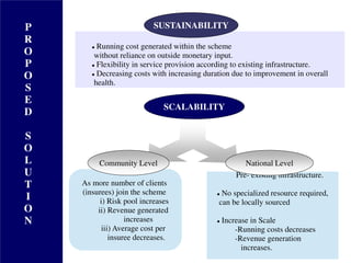 P
R
O
P
O
S
E
D
S
O
L
U
T
I
O
N
Pre- existing infrastructure.
 No specialized resource required,
can be locally sourced
 Increase in Scale
-Running costs decreases
-Revenue generation
increases.
 Running cost generated within the scheme
without reliance on outside monetary input.
 Flexibility in service provision according to existing infrastructure.
 Decreasing costs with increasing duration due to improvement in overall
health.
SCALABILITY
As more number of clients
(insurees) join the scheme
i) Risk pool increases
ii) Revenue generated
increases
iii) Average cost per
insuree decreases.
Community Level National Level
SUSTAINABILITY
 