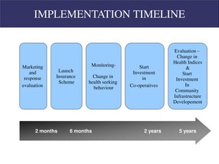 Marketing
and
response
evaluation
Launch
Insurance
Scheme
Start
Investment
in
Co-operatives
Monitoring-
Change in
health seeking
behaviour
Evaluation –
Change in
Health Indices
&
Start
Investment
In
Community
Infrastructure
Developement
2 months 6 months 2 years 5 years
IMPLEMENTATION TIMELINE
 
