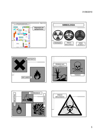 31/08/2010
5
Mapa de risco
Disposição dos
equipamentos
Instituto de Geriatria e Gerontologia - PUCRS
Mapa Físico - Laboratório de Bioquímica e Genética Molecular
1 mEscala : 50 x
MastroeniM
Sala 5
Instituto de Geriatria e Gerontologia - PUCRS
Mapa Físico - Laboratório de Bioquímica e Genética Molecular
Pia1
Estante1Estante2
BeckmanTomy
Seiko
Armário
vidro 1
Geladeira 1
Freezer
Horizontal
Geladeira2
Destilador
Fichário
Armário
vidro 2
Bancada 1
Biombo
Computador1
Computador2
Armário1Estufa
Impressora
A
ut
oc
la
ve
Estante 3
Estante 4
Mesa6
Mesa1
Mesa2
Mesa4
Mesa5
Posição em
10/julho/1998
Pia 2
Ce
nt
ífu
ga
1Centrífuga2
Mesa3
CG
Balcão 4
Freezer
Vertical
Interna5
Externa2
Interna 3
Interna 1
Externa1
Armárioparede
Sala 4
Sala de pesagem
Sala 3
Sala Prof. Ricardo
Cromatografia Gasosa
Sala 6
Estoque produtos químicos,
congelados
Sala 2
Laboratório Geral
1 mEscala : 50 x
MastroeniM
Interna 1
Interna 3
Externa2
Externa1
Interna4
Interna5
Interna 6
Interna 2
Sala 1
Escritório Pesquisadores
e Bolsistas
Balcão1
Estante6
Armário
vidro 3
Lava
Louça
Espectro
fotômetro
Extintor
Microondas
RADIAÇÃO RISCO
BIOLÓGICO
ARMA
QUÍMICA
SIMBOLOGIA
IRRITANTE
INFLAMÁVEL
PERIGO AO
MEIO AMBIENTE
TÓXICO
CORROSIVO
COMBUSTÍVEL
EXPLOSIVO
RISCO
BIOLÓGICO
 