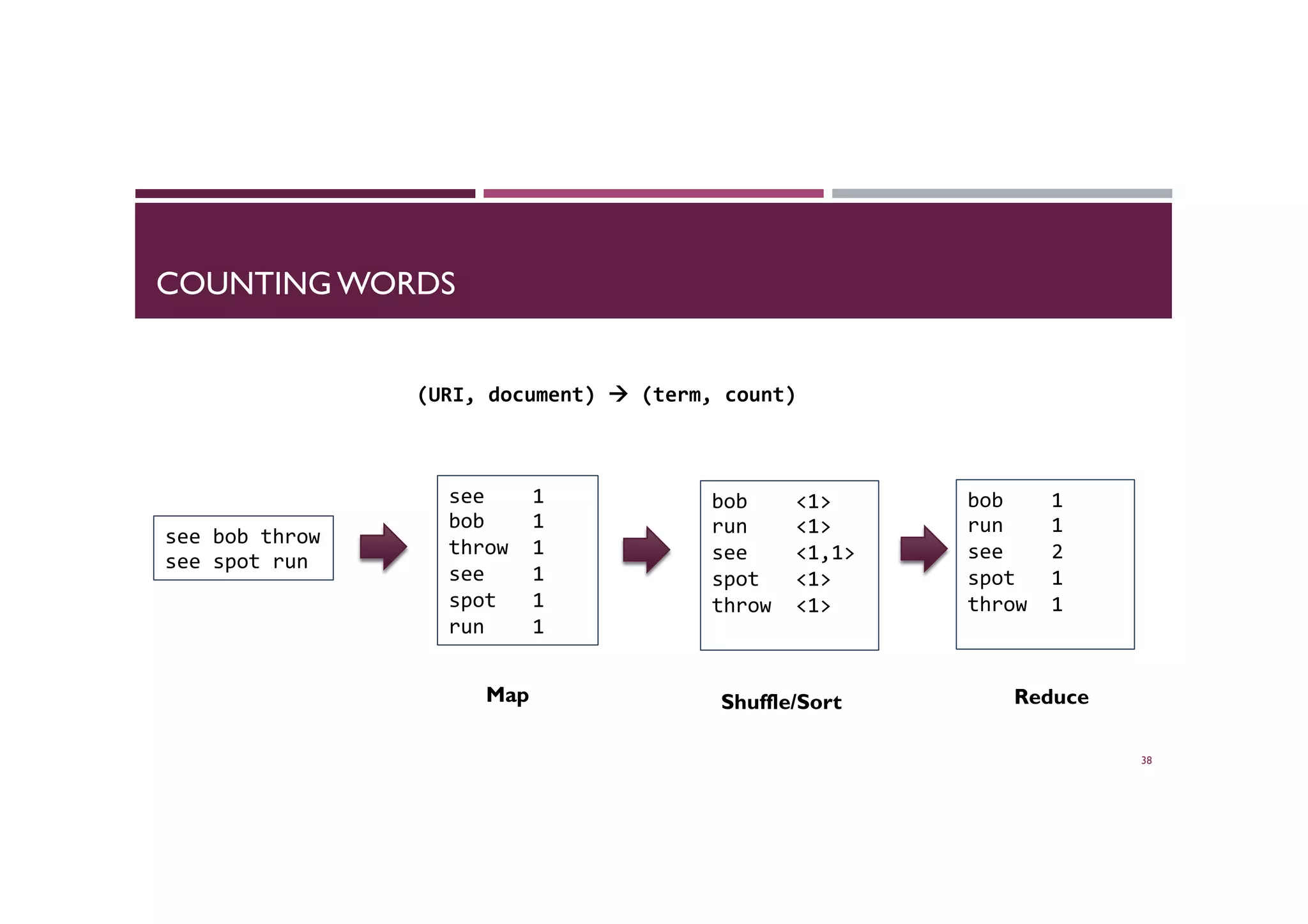 COUNTING WORDS
38
(URI,	
  document)	
  à	
  (term,	
  count)	
  
see	
  bob	
  throw	
  
see	
  spot	
  run	
  
bob	
   	
  <1>	
  
run 	
  <1>	
  
see 	
  <1,1>	
  	
  
spot 	
  <1>	
  	
  
throw 	
  <1>	
  
	
  
see 	
  1	
  	
  
bob	
   	
  1	
  
throw 	
  1	
  
see 	
  1	
  	
  
spot 	
  1	
  	
  
run 	
  1	
  
bob	
   	
  1	
  
run 	
  1	
  
see 	
  2	
  	
  
spot 	
  1	
  	
  
throw 	
  1	
  
	
  
Map Shuffle/Sort Reduce
 