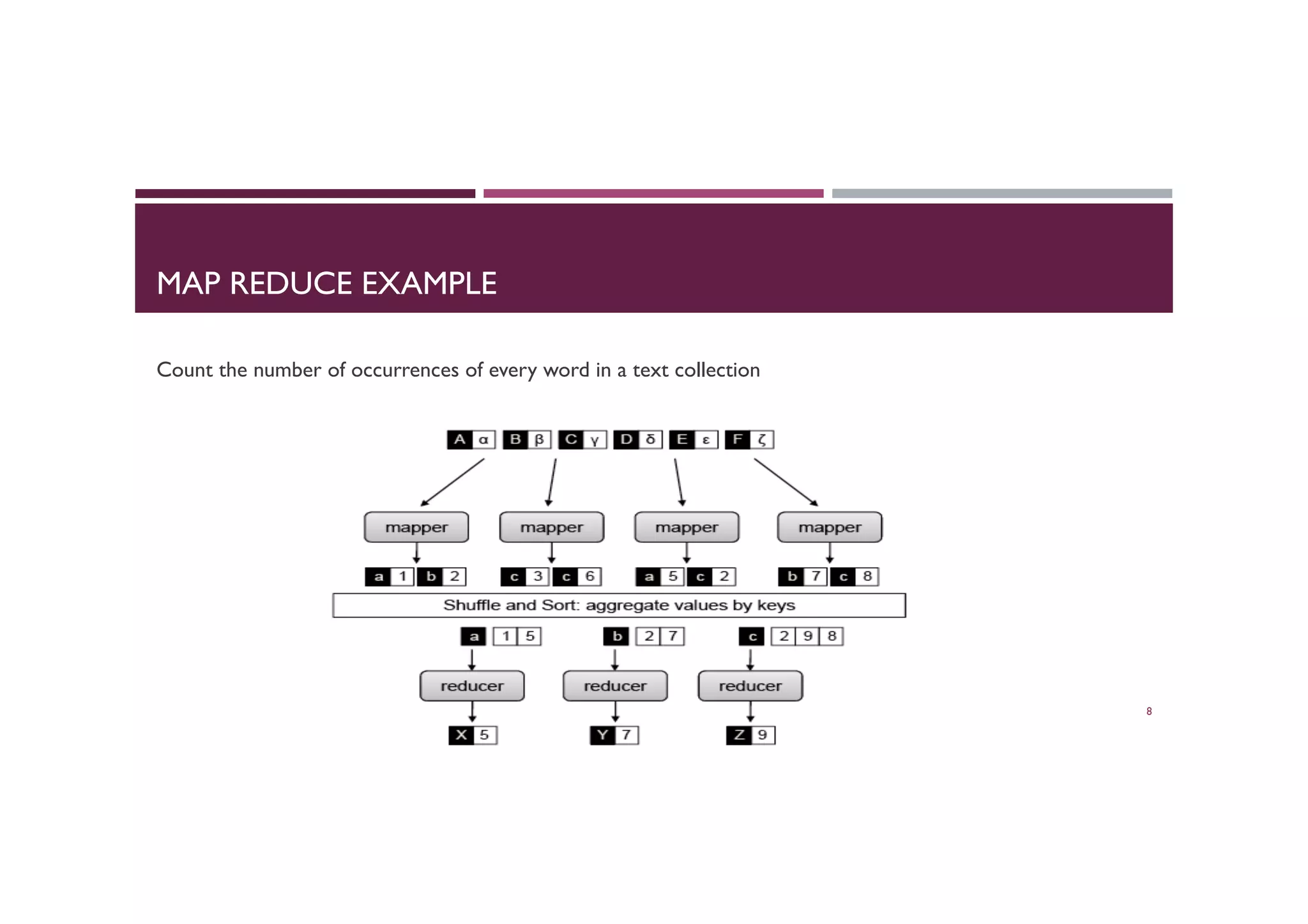 MAP REDUCE EXAMPLE
Count the number of occurrences of every word in a text collection
8
 