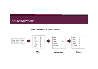 COUNTING WORDS
38
(URI,	
  document)	
  à	
  (term,	
  count)	
  
see	
  bob	
  throw	
  
see	
  spot	
  run	
  
bob	
   	
  <1>	
  
run 	
  <1>	
  
see 	
  <1,1>	
  	
  
spot 	
  <1>	
  	
  
throw 	
  <1>	
  
	
  
see 	
  1	
  	
  
bob	
   	
  1	
  
throw 	
  1	
  
see 	
  1	
  	
  
spot 	
  1	
  	
  
run 	
  1	
  
bob	
   	
  1	
  
run 	
  1	
  
see 	
  2	
  	
  
spot 	
  1	
  	
  
throw 	
  1	
  
	
  
Map Shuffle/Sort Reduce
 