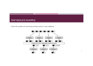 MAP REDUCE EXAMPLE
Count the number of occurrences of every word in a text collection
8
 