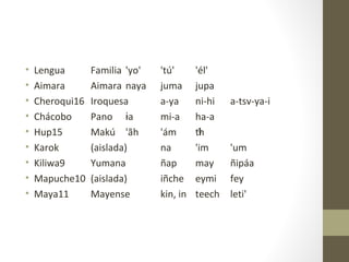 •   Lengua       Familia 'yo'   'tú'      'él'
•   Aimara       Aimara naya    juma      jupa
•   Cheroqui16   Iroquesa       a-ya      ni-hi   a-tsv-ya-i
•   Chácobo      Pano ɨa        mi-a      ha-a
•   Hup15        Makú 'ãh       'ám       thɨ́
•   Karok        (aislada)      na        'im     'um
•   Kiliwa9      Yumana         ñap       may     ñipáa
•   Mapuche10    (aislada)      iñche     eymi    fey
•   Maya11       Mayense        kin, in   teech   leti'
 