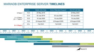 MARIADB ENTERPRISE SERVER TIMELINES
Version Stable (GA) Date End of Standard Support End Of Life Date
10.3 25 May 2018 - 25 May 2023
10.4 02 July 2019 02 July 2022 02 July 2024
10.5 16 July 2020 16 July 2024 16 July 2025
10.6 23 August 2021 23 August 2025 23 August 2026
23.x Fall 2023 Fall 2028 Fall 2031
… … … …
5 Years
3 + 2 Years
(4 + 1 Years)
5 + 3 Years
23.x Enterprise Server
10.4 Enterprise Server
10.5 Enterprise Server
10.3 Enterprise Server
Extended Support
Q1 Q2 Q3
2020
Q4 Q1 Q2 Q3
2021
Q4 Q1 Q2 Q3
2022
Q4 Q1 Q2 Q3
2023
Q4 Q1 Q2 Q3
2024
Q4 Q1 Q2 Q3
2025
Q4 Q1 Q2 Q3
2026
Q4 Q1 Q2 Q3
2027
Q4 Q1 Q2 Q3
2028
Q4 Q1 Q2 Q3
2029
Q4
Extended Support
10.6 Enterprise Server Extended Support
Extended Support ->
25.x Enterprise Server
 