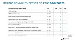 MARIADB COMMUNITY SERVER RELEASE BACKPORTS
MariaDB Enterprise Server Feature from 10.4 10.5 10.6
S3 Storage Engine CS 10.5 < ⎷ ⎷
GTID support for Galera CS 10.5 < ⎷ ⎷
Crash recovery for semi-synchronous replication CS 10.6 < < ⎷
mariadb-dump option --as-of (June 2022) CS 10.7 < < <
New functions JSON_EQUALS, JSON_NORMALIZE CS 10.7 < < <
Password Validation Plugin CS 10.7 < < <
Option for SQL thread to limit maximum execution time per query CS 10.10 < <
Allow innodb_undo_tablespaces to be changed after database creation CS 10.11 < <
New function JSON_OVERLAP CS 10.9 < < <
New function JSON_SCHEMA_VALID CS 11.1 < < <
< Backported
+ Added
⎷ Included
 