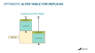 OPTIMISTIC ALTER TABLE FOR REPLICAS
Primary Replica
ALTER TABLE
ALTER TABLE
Process ALTER
Process ALTER
Traditional ALTER TABLE
Replica lag
 