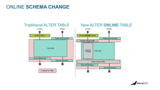ONLINE SCHEMA CHANGE
Traditional ALTER TABLE New ALTER ONLINE TABLE
Locked for DML
ALTER TABLE ALTER ONLINE TABLE
Create new structure Create new structure
Use new structure
Drop old structure
Drop old structure
Use new structure
Copy data
Copy data
Capture
changes
Create change buffer
Apply change buffer
Current Current
Altered Altered
 