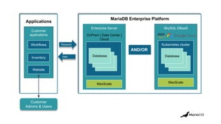 MariaDB Enterprise Platform
Enterprise Server
OnPrem | Data Center |
Cloud
SkySQL DBaaS
Jump
server
Kubernetes cluster
Database
Database
Database
Customer
applications
Website
Inventory
Workflows Requests
Customer
Admins & Users
MaxScale
Applications
Database
Database
Database
MaxScale
AND/OR
Data
 