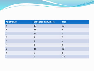 PORTFOLIO EXPECTED RETURN % RISK
A 17 13
B 15 8
C 10 3
D 7 2
E 7 4
F 7 8
G 10 12
H 9 8
J 6 7.5
 