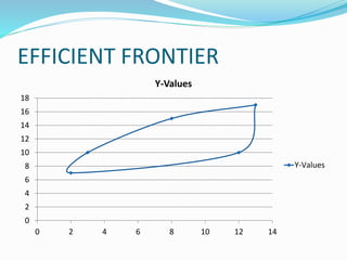 EFFICIENT FRONTIER
0
2
4
6
8
10
12
14
16
18
0 2 4 6 8 10 12 14
Y-Values
Y-Values
 