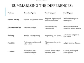 Intelligent agents. Agent concept and types. Agent environment ...
