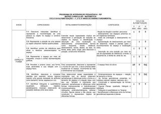 PROGRAMA DE INTERVENÇÃO PEDAGÓGICA - PIP
                                                        MATRIZ CURRICULAR – MATEMÁTICA
                                         CICLO DA ALFABETIZAÇÃO – 1º, 2º E 3º ANOS DO ENSINO FUNDAMENTAL
                                                                                                                                                           CICLO DA
                                                                                                                                                        ALFABETIZAÇÃO
 EIXOS                   CAPACIDADES                          DETALHAMENTO/ORIENTAÇÃO                                  CONTEÚDOS
                                                                                                                                                         1º  2º    3º
                                                                                                                                                        ANO ANO   ANO
           1.1- Descrever, interpretar, identificar e                                                    - Noção de direção e sentido: percursos.        I    T   T
           representar a movimentação de uma                                                             . deslocamento nos espaços próximos ou
           pessoa ou objeto no espaço e construir Exercitar essas capacidades implica em                 em trajetórias familiares;
           itinerários.                               desenvolver a percepção de relações de             . relato de orientação e deslocamento no
                                                      objetos no espaço, a identificação e               espaço;
           1.2- Representar a posição de uma pessoa descrição      de    uma       localização    ou     . representação de deslocamento por meio             I   T
           ou objeto utilizando malhas quadriculadas. deslocamento,     compreendendo         termos     de desenhos, mapas e plantas (para o
                                                      como      esquerda,      direita,    distância,    reconhecimento do espaço e localização
           1.3- Identificar pontos de referência para deslocamento, acima, abaixo, ao lado, na           nele);
                                                                                                                                                         I    T   T
           situar e deslocar pessoas/objetos no frente, atrás, perto, longe, para descrever a
           espaço.                                    posição, construindo itinerários.                  - Descrição de uma posição por meio do
                                                                                                         uso de expressões de referência: à frente, à
                                                                                                         esquerda de, à direita de, atrás de, etc.
           1.4- Representar o espaço por meio de                                                                                                         I    T   T
   1.      maquetes, croquis e outras representações
ESPAÇO E   gráficas.
 FORMA
           1.5- Perceber o próprio corpo, sua forma, Para compreender, descrever e representar - O espaço físico do aluno.                              I/T   T   T/C
           suas dimensões e sua relação com o o mundo em que vive, o aluno precisa saber
           espaço físico.                            localizar-se no espaço, movimentar-se nele
                                                     e dimensionar sua ocupação.

           1.6- Identificar, descrever e comparar         Para desenvolver essas capacidades é           - Dimensionamento de espaços – relação          I    T   T/C
           padrões (por exemplo: blocos lógicos)          importante que os alunos observem              de tamanho e forma.
           usando uma grande variedade de atributos       semelhanças e diferenças entre a forma e o     - As formas geométricas presentes no
           como tamanho, forma, espessura e cor.          tamanho de objetos e a relação disso com       cotidiano (escola, objetos, natureza, etc.)
                                                          seu uso. Também é importante que               - Construção e representação de formas
           1.7- Identificar triângulos e quadriláteros observem semelhanças e diferenças entre           geométricas.                                    I    T   T
           (quadrado,         retângulo,        trapézio, formas tridimensionais e bidimensionais        - Figuras Planas: quadrado, triângulo e
           paralelogramo, losango) observando as (cubos/quadrados,                    paralelepípedos/   retângulo.
           posições relativas entre seus lados.           retângulos, pirâmides/triângulos, esferas/     - Triângulos e quadriláteros no Tangran.
                                                          círculos), figuras planas e não planas, que    - Semelhanças e diferenças entre as formas
                                                          construam e representem objetos de             geométricas espaciais e planas.
                                                          diferentes formas.
 