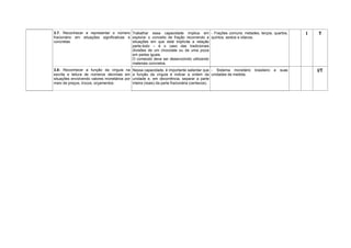 3.7- Reconhecer e representar o número Trabalhar essa capacidade implica em - Frações comuns: metades, terços, quartos,           I   T
fracionário em situações significativas e explorar o conceito de fração recorrendo a quintos, sextos e oitavos.
concretas.                                situações em que está implícita a relação
                                          parte-todo – é o caso das tradicionais
                                          divisões de um chocolate ou de uma pizza
                                          em partes iguais.
                                          O conteúdo deve ser desenvolvido utilizando
                                          materiais concretos.
3.8- Reconhecer a função da vírgula na Nessa capacidade, é importante salientar que - Sistema monetário   brasileiro   e   suas       I/T
escrita e leitura de números decimais em a função da vírgula é indicar a ordem da unidades de medida.
situações envolvendo valores monetários por unidade e, em decorrência, separar a parte
meio de preços, trocos, orçamentos.         inteira (reais) da parte fracionária (centavos).
 