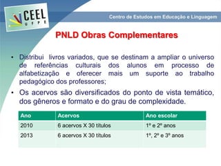 PNLD Obras Complementares
• Distribui livros variados, que se destinam a ampliar o universo
de referências culturais dos alunos em processo de
alfabetização e oferecer mais um suporte ao trabalho
pedagógico dos professores;
• Os acervos são diversificados do ponto de vista temático,
dos gêneros e formato e do grau de complexidade.
Ano Acervos Ano escolar
2010 6 acervos X 30 títulos 1º e 2º anos
2013 6 acervos X 30 títulos 1º, 2º e 3º anos
 