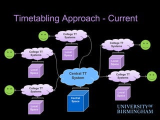 Timetabling Approach - CurrentCollege TT SystemsCollege TT SystemsLocal SpaceCollege TT SystemsLocal SpaceLocal SpaceCentral TT SystemCollege TT SystemsCollege TT SystemsLocal SpaceCentral SpaceLocal Space
