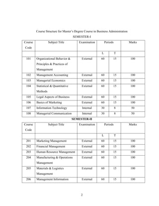 Course Structure for Master’s Degree Course in Business Administration
                                      SEMESTER-I
Course             Subject Title         Examination           Periods            Marks
Code
                                                           L             T
 101     Organizational Behavior &         External       60         15            100
         Principles & Practices of
         Management
 102     Management Accounting             External       60         15            100
 103     Managerial Economics              External       60         15            100
 104     Statistical & Quantitative        External       60         15            100
         Methods
 105     Legal Aspects of Business         External       60         15            100
 106     Basics of Marketing               External       60         15            100
 107     Information Technology             Internal      30             8         50
 108     Managerial Communication           Internal      30             8         50
                                      SEMESTER-II
Course             Subject Title         Examination           Periods            Marks
Code
                                                           L             T
 201     Marketing Management              External       60         15            100
 202     Financial Management              External       60         15            100
 203     Human Resource Management         External       60         15            100
 204     Manufacturing & Operations        External       60         15            100
         Management
 205     Materials & Logistics             External       60         15            100
         Management
 206     Management Information            External       60         15            100




                                           2
 