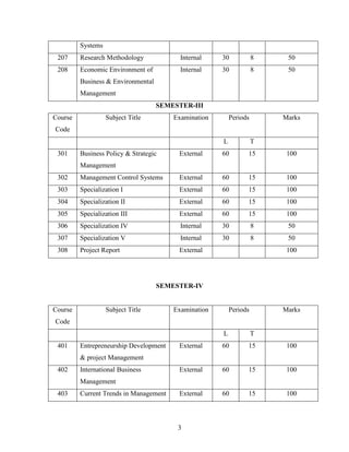 Systems
 207     Research Methodology             Internal    30            8    50
 208     Economic Environment of          Internal    30            8    50
         Business & Environmental
         Management
                                    SEMESTER-III
Course             Subject Title        Examination       Periods       Marks
Code
                                                      L             T
 301     Business Policy & Strategic     External     60        15       100
         Management
 302     Management Control Systems      External     60        15       100
 303     Specialization I                External     60        15       100
 304     Specialization II               External     60        15       100
 305     Specialization III              External     60        15       100
 306     Specialization IV                Internal    30            8    50
 307     Specialization V                 Internal    30            8    50
 308     Project Report                  External                        100




                                    SEMESTER-IV


Course             Subject Title        Examination       Periods       Marks
Code
                                                      L             T
 401     Entrepreneurship Development    External     60        15       100
         & project Management
 402     International Business          External     60        15       100
         Management
 403     Current Trends in Management    External     60        15       100



                                         3
 
