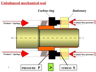3
Unbalanced mechanical seal
Stationary
Carbon ring
Product + Springs
Product + Springs
Contact face pressure
Contact face pressure
<
PRESSURE P STRESS S
 