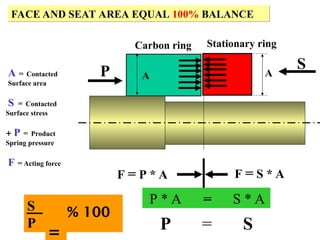 4
FACE AND SEAT AREA EQUAL 100% BALANCE
F = P * A F = S * A
P * A = S * A
P = S
A = Contacted
Surface area
S = Contacted
Surface stress
P = Product
+
Spring pressure
F = Acting force
S
P
=
100
%
A
P
Carbon ring
A
S
Stationary ring
 