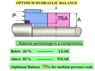7
OPTIMUM HYDRAULIC BALANCE
Above 85 % ------------- WEAR
Below 65 % ------------- LEAK
Optimum Balance 75% for medium pressure seals
.
Balance percentage is a compromise
:
 