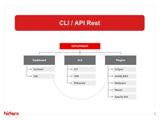 3
CLI / API Rest
 