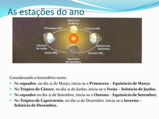 As estações do anoConsiderando o hemisfério norte:No equador, no dia 21 de Março, inicia-se a Primavera – Equinócio de Março;No Trópico de Câncer, no dia 21 de Junho, inicia-se o Verão – Solstício de Junho;No equador no dia 21 de Setembro, inicia-se o Outono – Equinócio de Setembro;No Trópico de Capricórnio, no dia 21 de Dezembro, inicia-se o Inverno – Solstício de Dezembro.