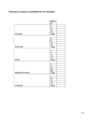 Tabla para el registro y contabilidad de los resultados




                                                 Refrán
                                                 Nº
                                                 2
                                                 9
                                                 13
                                                 16
       Competir                                  Total

                                                  5
                                                  8
                                                  10
                                                  18
       Acomodar                                   Total

                                                  1
                                                  7
                                                  12
                                                  17
       Evitar                                     Total

                                                  3
                                                  6
                                                  14
                                                  20
       Negociar/Convenir                          Total

                                                  4
                                                  11
                                                  15
                                                  19
       Colaborar                                  Total




                                                          64
 